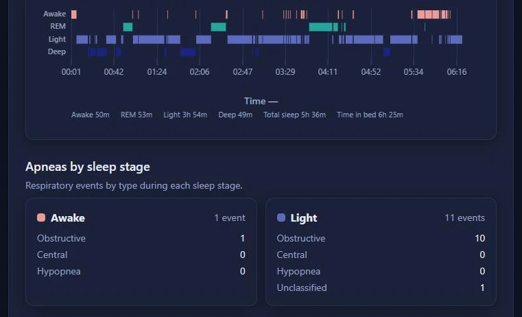 Part of the report for one night: the sleep-stage timeline and the number of apneas in each sleep stage.