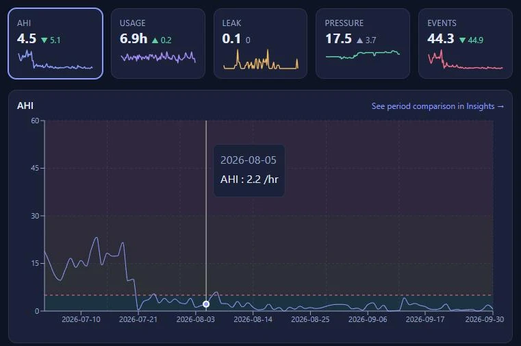The Trends page: AHI, usage, leak, pressure and event tiles above a chart of AHI over three months.